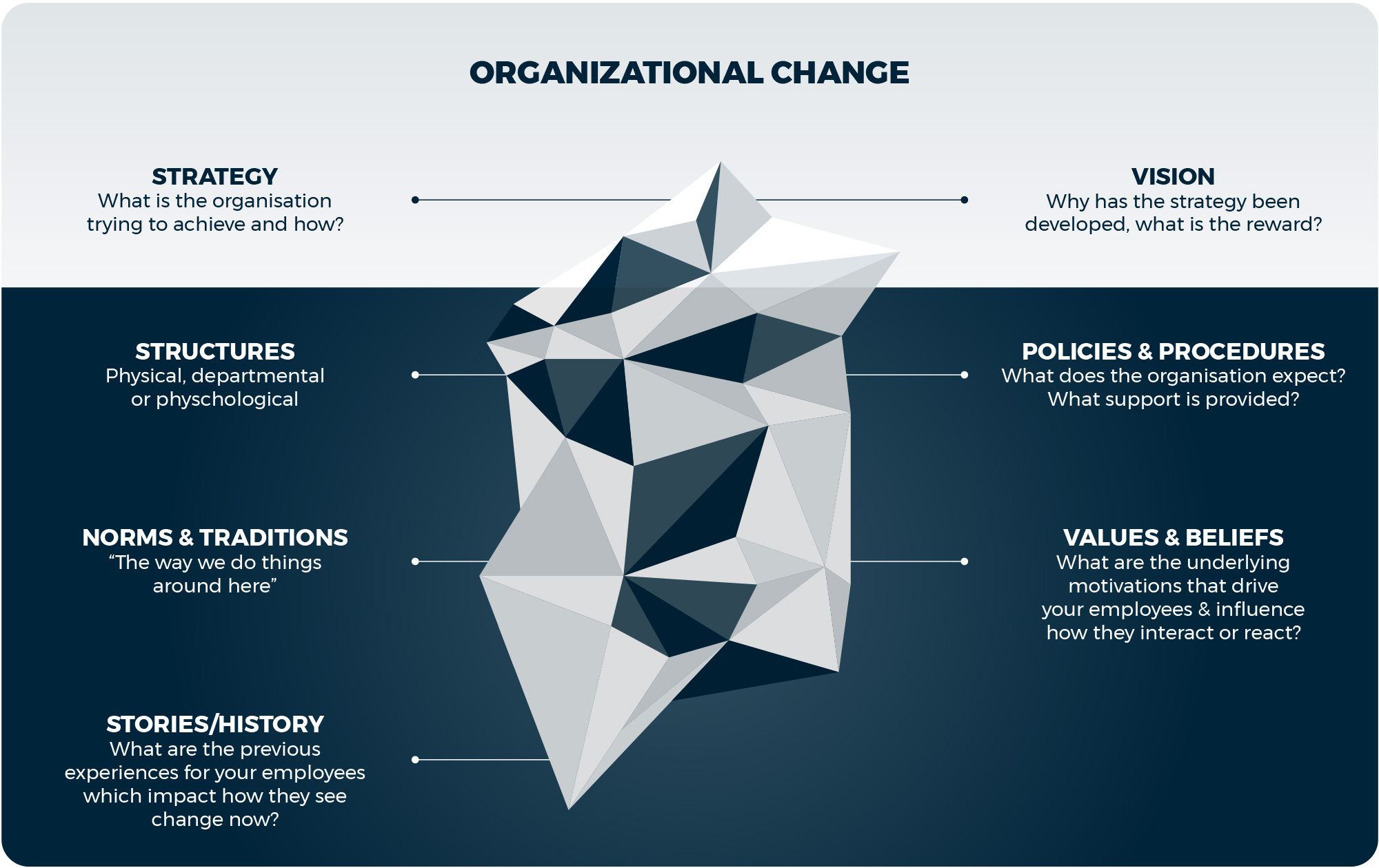 Organizational Change