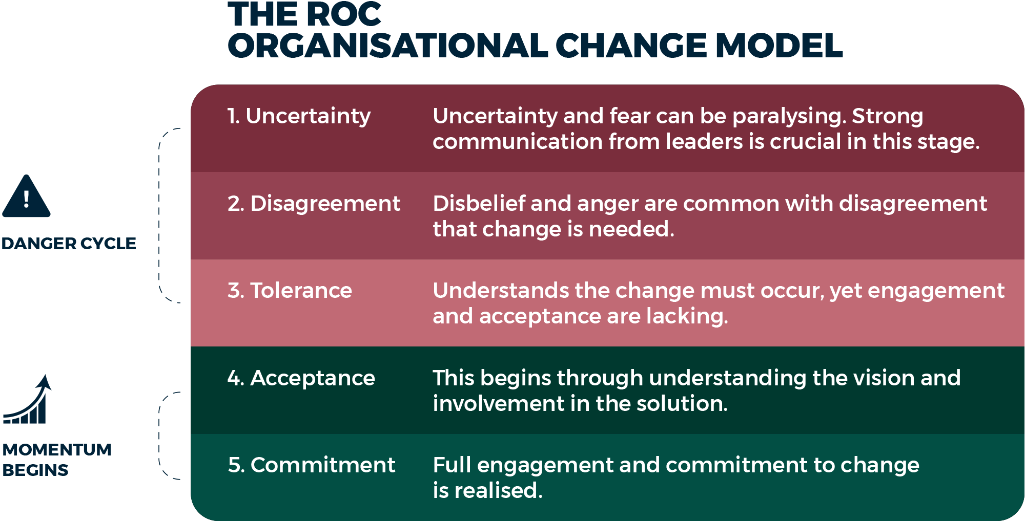 Organizational Change Model